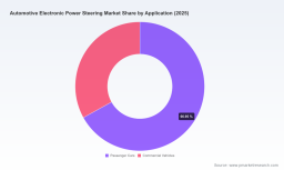 PW Consulting: Automotive EPS Market to Hit $397M by 2032, 5.57% CAGR Forecasted