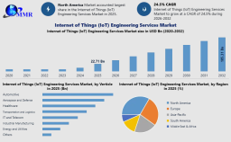 Internet of Things (IoT) Engineering Services Market Forecast: Technology Innovations and Growth Prospects Through 2032