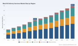 PW Consulting: Meal Kit Market Hits $39.44B in 2025, Forecast 8.4% CAGR to $69.37B by 2032
