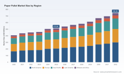 Paper Pallet Market to Reach $745 Million by 2032 with 5.48% CAGR