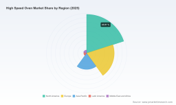 PW Consulting Projects 9.5% CAGR for High Speed Oven Market to Hit $7.88B by 2032