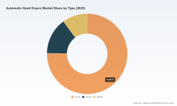 PW Consulting Report: Global Auto Hand Dryer Market to Reach $372.52M by 2032, Growing at 8.2% CAGR