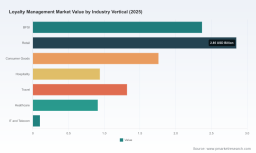 PW Consulting: Loyalty Management Market to Hit $10.25 Billion in 2025, Surging to $23.21 Billion by 2032
