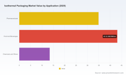 PW Consulting: Isothermal Packaging Market Hits $91.4M in 2025, Set for 5.7% CAGR Through 2032