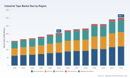 Industrial Tape Market Projects 5.65% CAGR to Reach $300.3M by 2032
