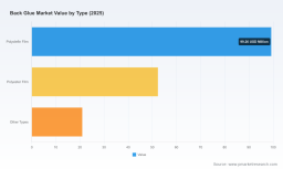 PW Consulting: Back Glue Market to Reach $252.4M by 2032, Growing at 5.67% CAGR