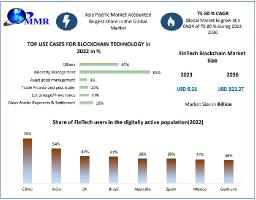 FinTech Blockchain Market 2030 Key Drivers and Industry Insights