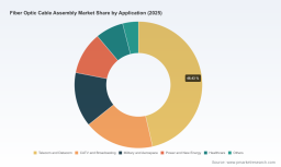 PW Consulting: Fiber Optic Cable Assembly Market to Reach $11.13B by 2032 at 6.9% CAGR