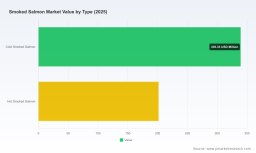 PW Consulting: Smoked Salmon Market Hits $541 Million in 2025, Projects 5.6% CAGR Through 2032