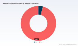 PW Consulting: Diabetes Drugs Market to Hit $117.7B by 2032, 6.5% CAGR Amid GLP-1 Growth