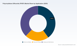 PW Consulting: PVDF Market Hits $1.37B in 2025, Surging to $2.48B by 2032 on 8.8% CAGR