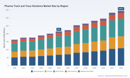 PW Consulting Projects Pharma Track and Trace Market to Hit $344.8M by 2032 with 12.5% CAGR
