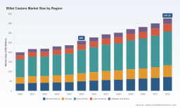 PW Consulting: Billet Caster Market to Hit $376M by 2032, 5.5% CAGR