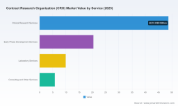 PW Consulting: CRO Market Projected to Reach USD 152.6 Billion by 2032, Growing at 8.85% CAGR