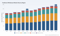 PW Consulting: Traditional Whiteboard Market to Reach USD 284 Million by 2032 Amid 3% CAGR