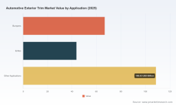 PW Consulting: Automotive Exterior Trim Market Hits $219 Billion in 2025, Forecast 4.2% CAGR to 2032