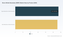 PW Consulting: BNNT Market to Hit $215M by 2032, Driven by 9.8% CAGR