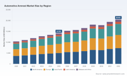 PW Consulting: Armrest Market to Hit $20.4B by 2032, 5.81% CAGR