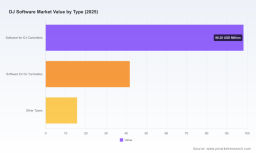 PW Consulting: DJ Software Market Set to Hit $219.75M by 2032, Growing at 5.25% CAGR
