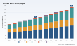 PW Consulting: Reclaimer Market Hits $630M in 2025, Projects 5.8% CAGR to $975M by 2032