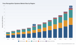 PW Consulting: Face Recognition Market Hits $3.65B in 2025, Projects 14.5% CAGR to $9.36B by 2032