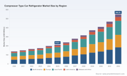 PW Consulting: Compressor Type Car Refrigerator Market Hits $212.5M in 2025, 14.5% CAGR to 2032