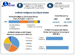 Artificial Intelligence Chipset Market Industry Trends and Growth Factors Through 2030