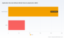 PW Consulting: Application Security Software Market to Reach $614.7M by 2032, 10.4% CAGR