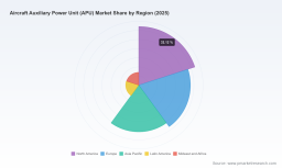 PW Consulting: APU Market Hits $200M in 2025, Projected 5.2% CAGR Through 2032
