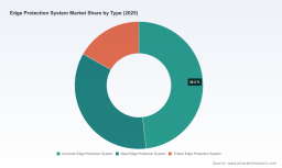 PW Consulting: Edge Protection System Market to Reach $344.8M by 2032