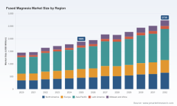 PW Consulting: Fused Magnesia Sales Hit $1.89B in 2025, Projected to Grow at 5.6% CAGR Through 2032