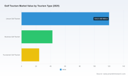 PW Consulting: Golf Tourism Market Hits $187.04M in 2025, Projected to Surge at 9.1% CAGR by 2032