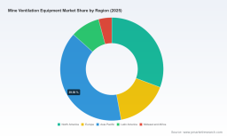 PW Consulting: Mine Ventilation Market Hits $155M in 2025, 5.9% CAGR to 2032