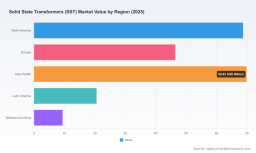 PW Consulting: SST Market to Hit $344.8M by 2032, 6.98% CAGR in Solid State Transformers