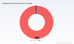PW Consulting: Engineered Stone Market Hits $26.5B in 2025, 7.1% CAGR to $42.8B by 2032