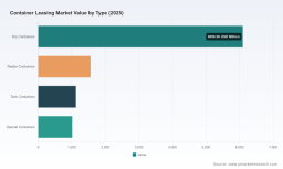 PW Consulting: Container Leasing Market Hits $9.8B in 2025, Projected to Reach $13.1B by 2032