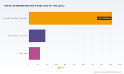 PW Consulting: Ozone Disinfection Market Hits $1.22B in 2025, Projected to Reach $1.89B by 2032