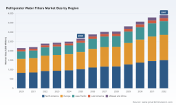 Refrigerator Water Filters Market to Reach $3.9B by 2032, 5.9% CAGR; PW Consulting Report