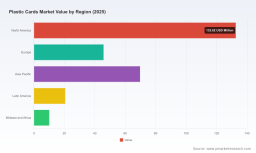 PW Consulting: Plastic Cards Market to Reach $414.97 Million by 2032, Growing at 6.98% CAGR from 2025