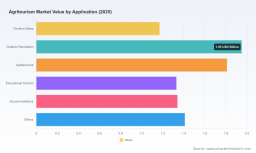 PW Consulting: Agritourism Market Hits USD 9.01 Billion in 2025, Forecasts 11.9% CAGR to 2032