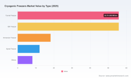 PW Consulting: Cryogenic Freezers Market Hits $150M in 2025, 5.9% CAGR to $221.6M by 2032
