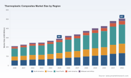 PW Consulting: Thermoplastic Composites Market to Hit $507M by 2032, 8.4% CAGR