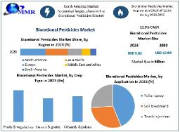 Biorational Pesticides Market Key Drivers and Opportunities for 2030