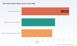 PW Consulting: Real Estate Software Market Hits $10.6B in 2025, Poised for 8.95% CAGR Growth to 2032