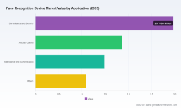 PW Consulting Report: Face Recognition Device Market Hits USD 7.4 Million in 2025, Projected 13.33% CAGR to 2032