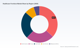 PW Consulting Report: Healthcare Furniture Market Hits $708M in 2025, Projects 5.41% CAGR Through 2032