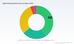 PW Consulting: Digital Pathology Market Hits $1.13B in 2025, Projected to Reach $2B by 2032