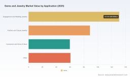  PW Consulting: Gems & Jewelry Market Hits $340B in 2025, 5.41% CAGR to $490B by 2032