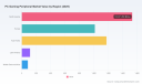 PW Consulting Report: PC Gaming Peripheral Market to Hit $5.63B by 2032, 5.3% CAGR Through 2032