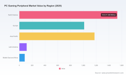PW Consulting Report: PC Gaming Peripheral Market to Hit $5.63B by 2032, 5.3% CAGR Through 2032